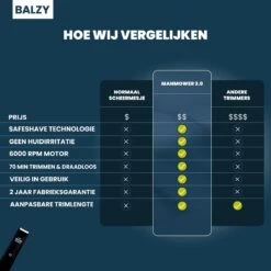BALZY BushBuster 3.0 - Trimmer - Scheerapparaat - Haartrimmer - Bodygroomer - SafeShave Technologie - Waterdicht - Veilig Scheren - Oplaadbaar 18 BALZY BushBuster 3.0 - Trimmer - Scheerapparaat - Haartrimmer - Bodygroomer - SafeShave Technologie - Waterdicht - Veilig Scheren - Oplaadbaar -Woonwinkel 1200x1200 2170