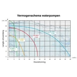 Kibani Waterpomp 8.000 Liter P/uur - 98 Cc / 1.5 PK 4-takt Benzine Motor - 4000 Toeren/Minuut - Doorstroming 8 M³ P/uur - Tuinpomp -Woonwinkel 1200x1200 759